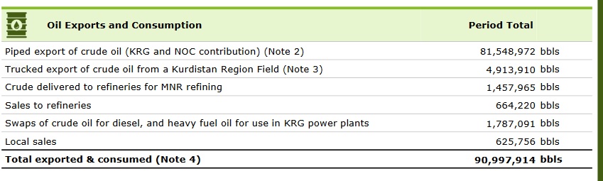 Oil Exports and Consumption. (Photo: KRG - Deloitte report)